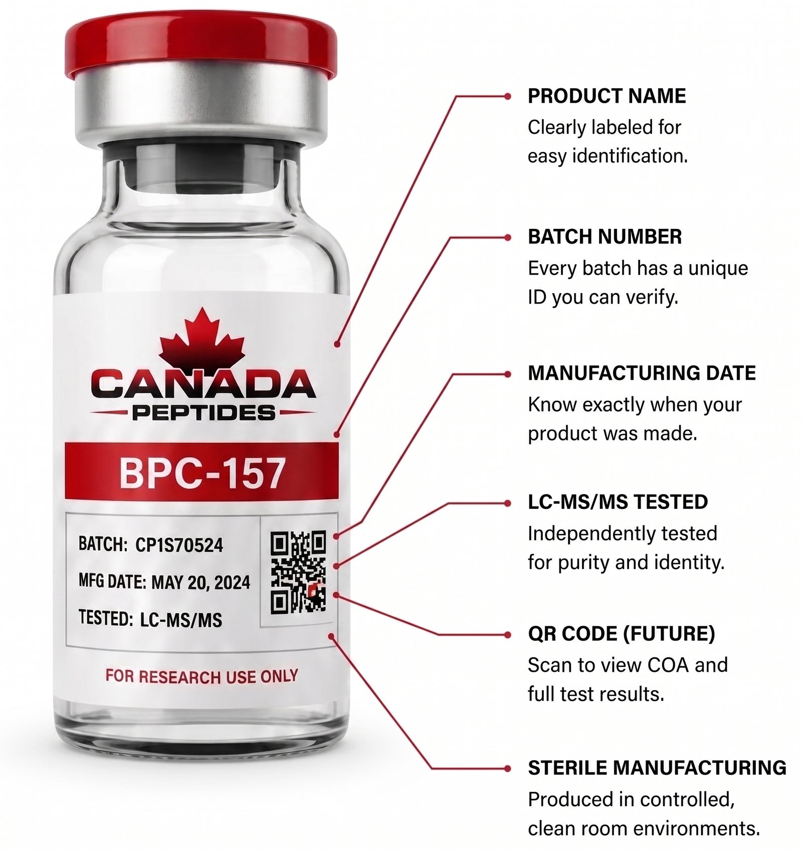 Canada Peptides BPC-157 vial, annotated with six callouts: product name, batch number, manufacturing date, LC-MS/MS tested, QR code (future) and sterile manufacturing.